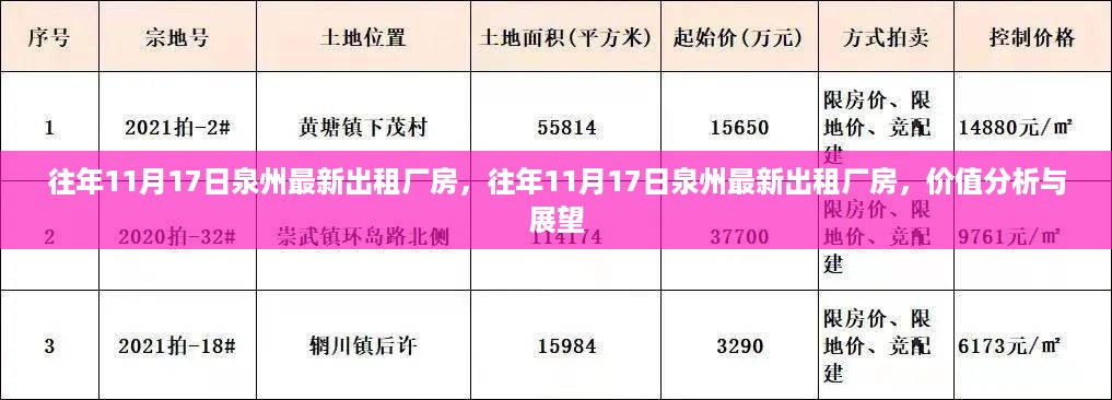 往年11月17日泉州最新出租厂房，价值分析与展望的未来展望报告