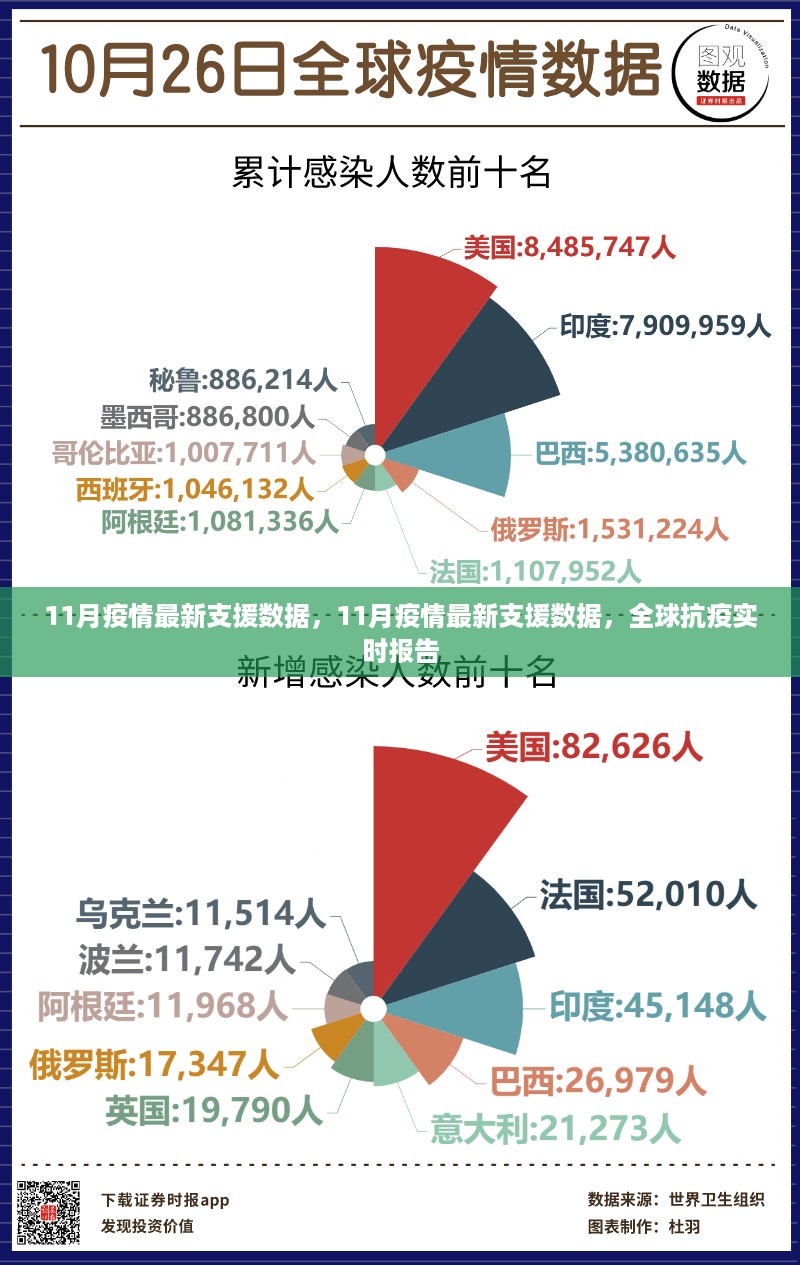 全球抗疫实时报告，最新疫情支援数据发布