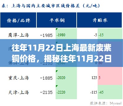 揭秘上海废紫铜价格波动，历年11月22日的市场动态与背景分析