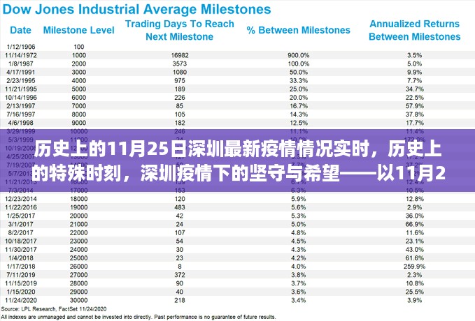 历史上的特殊时刻，深圳疫情下的坚守与希望——以最新疫情为例的实时报告（11月25日）