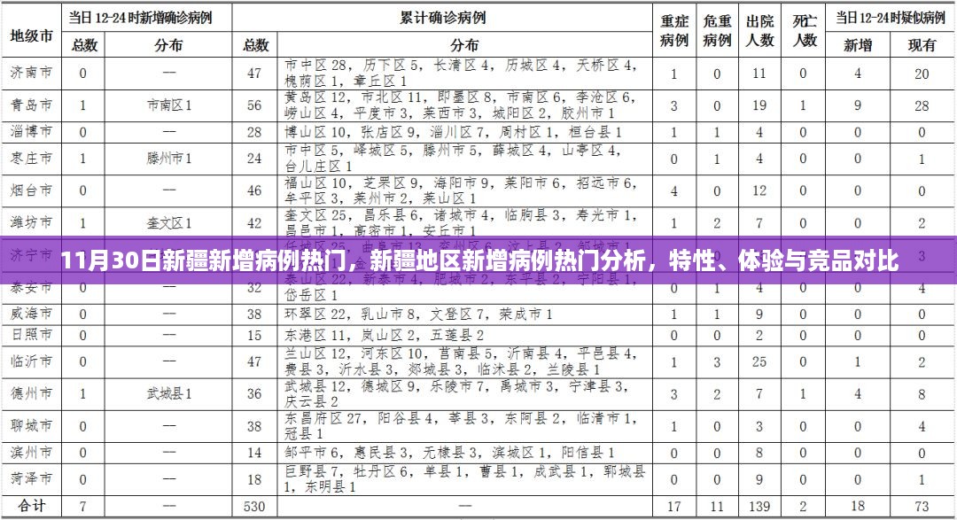 新疆新增病例热门解析，特性、体验与竞品对比，11月30日最新动态分析