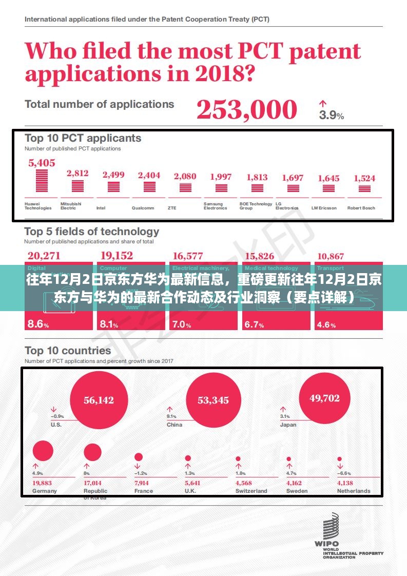 重磅更新，京东方与华为合作动态及行业洞察详解（往年12月2日最新信息）