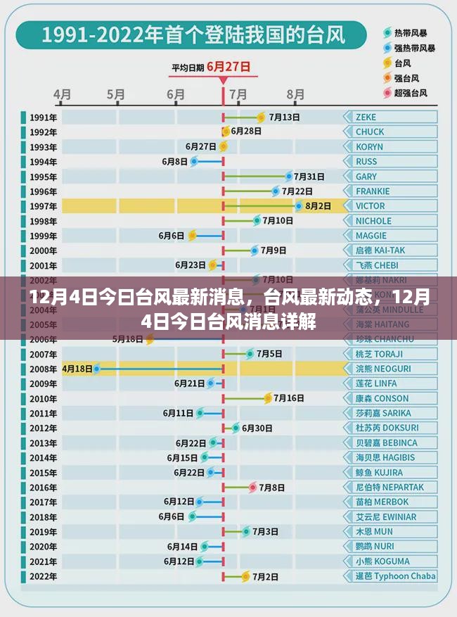 12月4日台风最新动态及消息详解