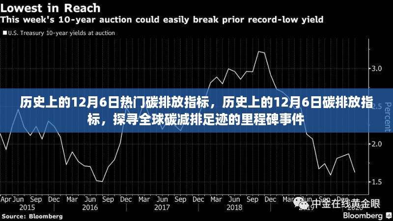 探寻全球碳减排足迹，历史上的12月6日碳排放指标里程碑事件回顾