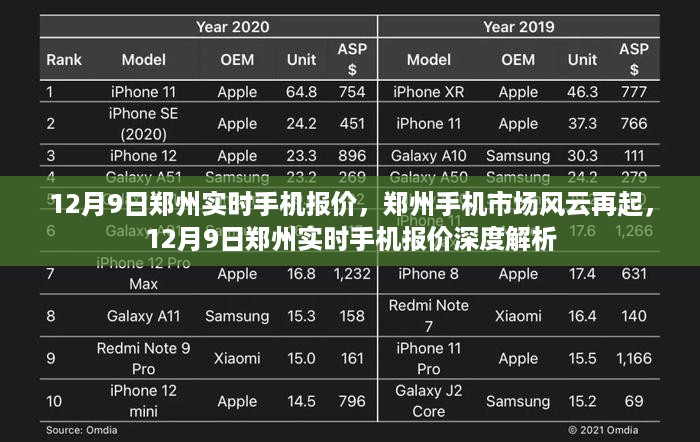 12月9日郑州手机市场风云再起，实时报价深度解析