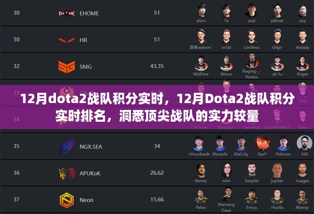 洞悉顶尖实力较量，12月Dota2战队积分实时排名更新