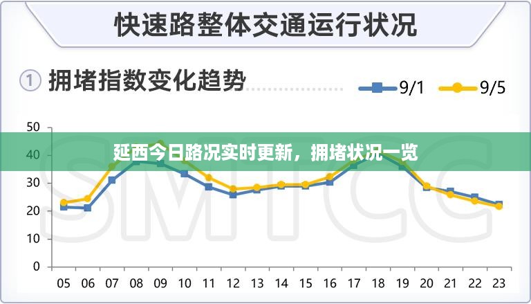 延西今日路况实时更新，拥堵状况一览